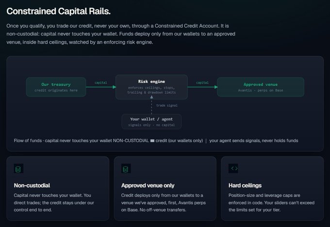 A diagram titled 'Constrained Capital Rails' illustrates a non-custodial trading flow from 'Our treasury' through a 'Risk engine' to an 'Approved venue,' with features listed as Non-custodial, Approved venue only, and Hard ceilings.