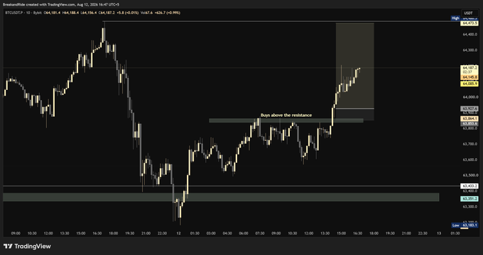 TradingView chart of BTC/USDt on Bybit showing a recent price breakout, annotated with the text 'Buys above the resistance' near the current price level.