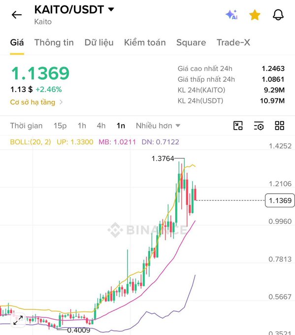 Binance cryptocurrency chart for KAITO/USDT trading pair, showing a current price of 1.1369 USDT (+2.46%), with a 24h high of 1.2463 and Bollinger Band indicators.