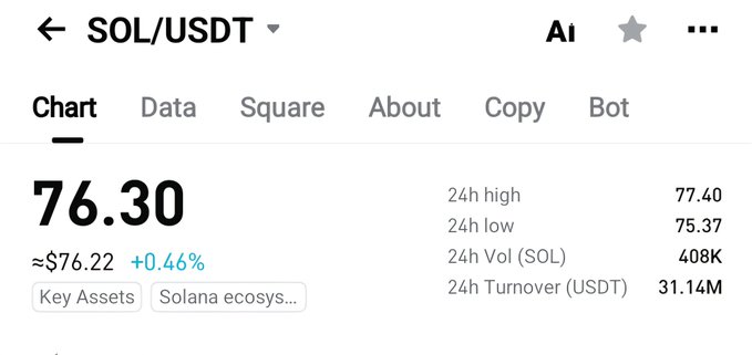 A mobile trading screen showing SOL/USDT price at 76.30 (+0.46%), with 24h high of 77.40, low of 75.37, and 31.14M USDT turnover.