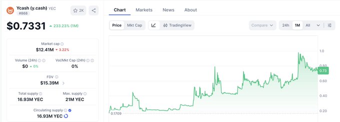 A cryptocurrency chart showing Ycash (YEC) priced at $0.7331 with a 233.23% increase, displaying market cap of $12.41M and a 1-month price chart.