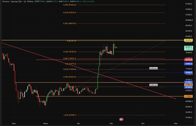A Bitcoin price chart from Bybit showing candlestick patterns with Fibonacci retracement levels and trendlines, with Russian text in the header.