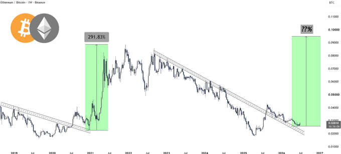 The image is a weekly Ethereum/Bitcoin (ETH/BTC) chart on Binance showing a historical 291.83% surge in 2021 following a breakout from a multi-year descending channel, with the current price action mirroring that pattern and pointing to a potential repeat rally of similar magnitude (labeled "??%") projected toward 2026. The accompanying post highlights this breakout as a bullish signal for Ethereum to outperform Bitcoin, just as it did during the previous cycle.