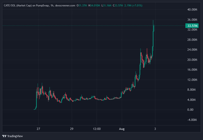 A 1-hour candlestick chart of CATE/SOL on PumpSwap via DexScreener shows the token's market cap surging from near $0 to $33.57M (+7.01%), with a recent spike approaching $36M, visually supporting the post's claim of a "masterpiece" 3x rally hitting new highs.