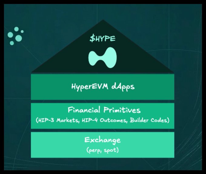 The image shows a three-level structure resembling a house, with the top level labeled "THE HOUSE OF FINANCIAL PRINCIPLES". The bottom two levels read "EXCHANGE" and "CLEARING CHAIN", suggesting that the main focus of the post is on exchanging cryptocurrencies or other assets.