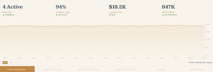 A fleet management dashboard displaying '4 Active' Fleet Vessels (+1 VESSEL QT), '94%' Utilization Rate (+2.5% VS Q4), '$18.2K' Avg Daily FLR (+$1.4K), and '847K' $FLR Stake (+12% THIS MONTH) with a fleet revenue line graph.