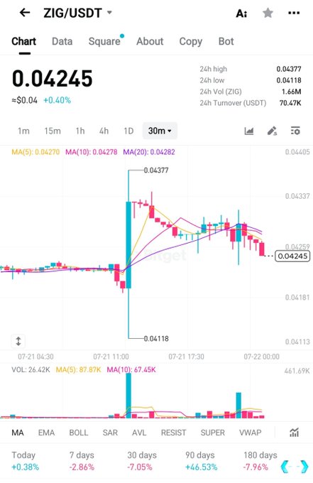The image shows a cryptocurrency trading chart for the ZIG/USDT pair on Binance, displaying a price of $0.04245 with a 0.40% gain, alongside a 30-minute candlestick chart revealing high volatility between $0.04118 and $0.04377, and 30-day performance metrics showing -7.05%. The chart supports the post's bullish thesis on $ZIG by illustrating the asset's recent price action and trading volume, suggesting active market interest that could underpin the described flywheel of onchain activity, TVL growth, revenue, and buybacks tied to the $ADI partnership.