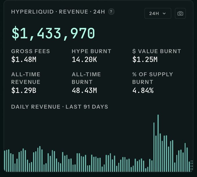 A Hyperliquid revenue dashboard displaying 24H revenue of $1,433,970, with $1.48M gross fees, 14.20K HYPE burnt, $1.25M $ value burnt, $1.29B all-time revenue, 48.43M all-time burnt, 4.84% supply burnt, and a daily revenue bar chart for the last 91 days.