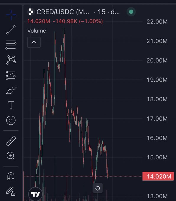The image shows a TradingView candlestick chart for the **CRED/USDC** token, currently priced at **14.020M USDC**, down **1.00% (-140.98K)**. The chart displays the token's massive price collapse from a peak above 21.00M down to roughly 13–14M, visually reinforcing the post's claim of significant financial losses after investing in the "Onchain Stripe" token $CRED, which the author alleges misused Stripe's branding.