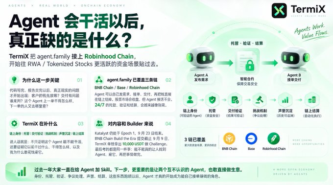 An informational graphic titled "Agent 会干活以后，真正缺的是什么？" (What is really missing after agents start working?) by TermiX, explaining how agent families connect via Robinhood Chain, RWA, and Tokenized Stocks, with a value flow diagram between Agent A, a smart contract, and Agent B.