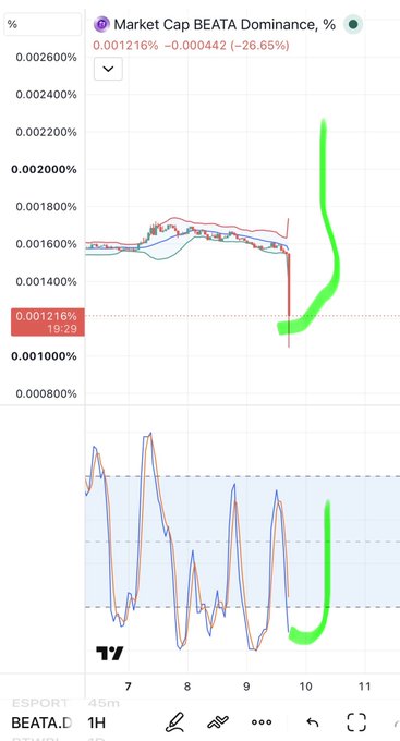 A financial chart displays 'Market Cap BEATA Dominance, %' with a current value of 0.001216%, showing a sharp downward drop and a recent green upward trend on the 1H timeframe.