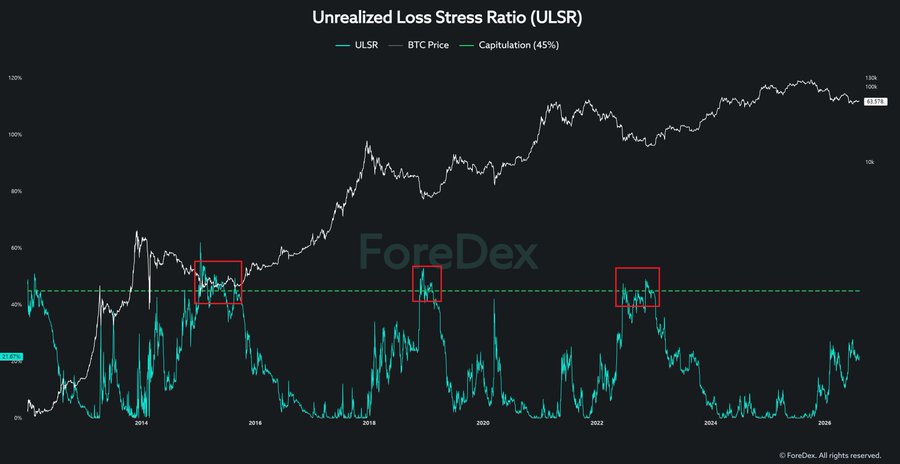 A chart titled "Unrealized Loss Stress Ratio (ULSR)" tracking BTC Price and ULSR against a 45% capitulation threshold from 2014-2026, with three red boxes highlighting historical instances where the ULSR spiked above the capitulation line. The image illustrates the post's point that while current supply-in-loss metrics are elevated, loss stress remains comparatively muted relative to prior cycles where ULSR breached the 45% threshold.