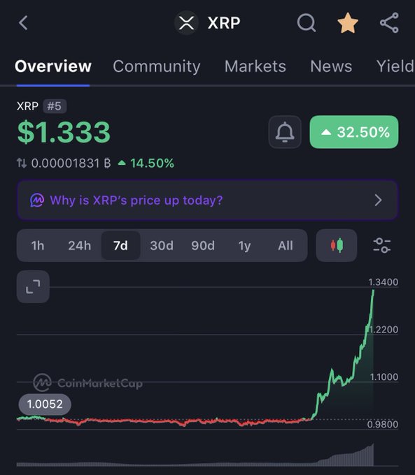 A screenshot from CoinMarketCap shows the cryptocurrency XRP (ranked #5) trading at $1.333, up 32.50%, with a price chart displaying a significant upward trend over 7 days.