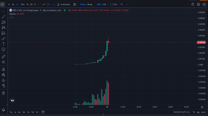 A cryptocurrency trading chart on DEX Screener showing VEL/USDL on PumpSwap with a small price chart and volume bars in the bottom panel.