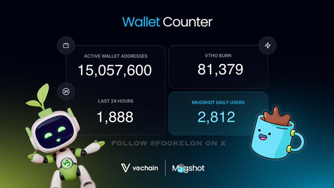 A 'Wallet Counter' dashboard for VeChain displaying stats: 'ACTIVE WALLET ADDRESSES 15,057,600', 'VTHO BURN 81,379', 'LAST 24 HOURS 1,888', and 'MUGSHOT DAILY USERS 2,812', with mascots and 'FOLLOW @FOOKELON ON X'.