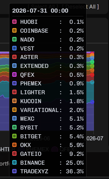 A dark-themed interface displaying a list of cryptocurrency exchanges (such as BINANCE, TRADEXYZ, GATEIO, BYBIT, OKX) along with their associated percentage values, dated 2026-07-31.