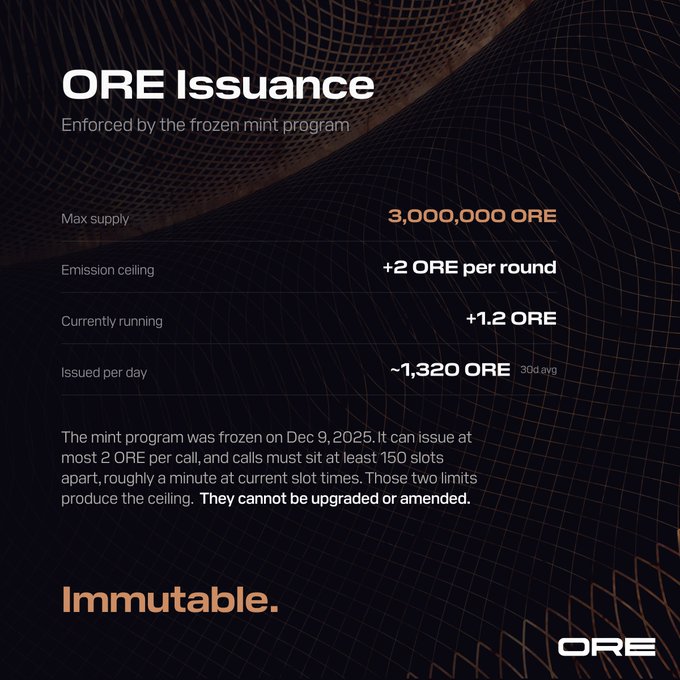 An informational graphic titled 'ORE Issuance' detailing the maximum supply of 3,000,000 ORE, the emission ceiling of +2 ORE per round, and stating that the mint program was frozen on Dec 9, 2025, making it 'Immutable.'