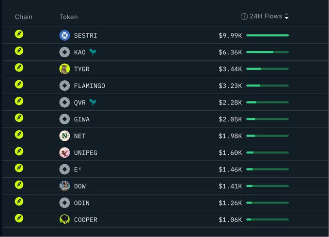 The image displays a 24H Flows ranking of tokens on a chain, listing tickers like SESTRI ($9.99K), KAO ($6.36K), TYGR ($3.44K), FLAMINGO ($3.23K), QVR ($2.28K), GIWA ($2.05K), NET ($1.98K), UNIPEG ($1.60K), E^X ($1.46K), DOW ($1.41K), ODIN ($1.26K), and COOPER ($1.06K), which complements the post highlighting $KAO as one of the top small-cap tokens being bought by smart money on the Robinhood chain.
