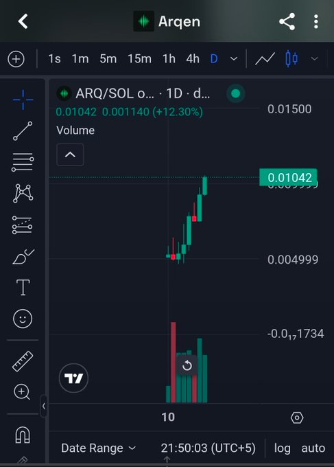 The image shows a TradingView candlestick chart for the ARQ/SOL (Arqen) trading pair on a daily timeframe, displaying a price surge to 0.01042 with a +12.30% gain, which visually confirms the poster's claim of nearly doubling since their earlier call.