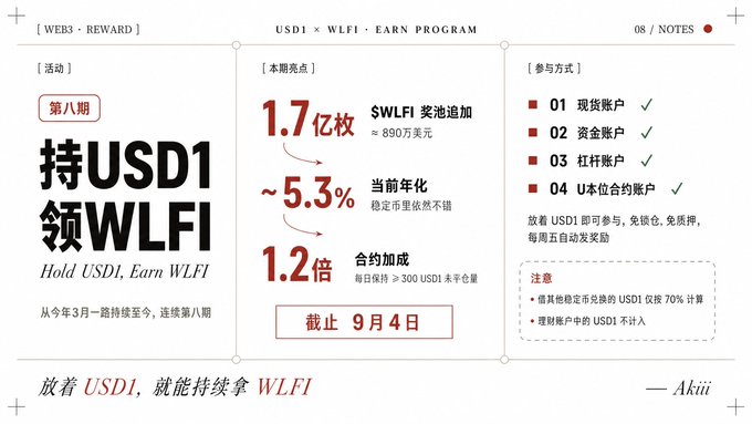 A promotional graphic for the eighth round of the "USD1 × WLFI · Earn Program," highlighting that USD1 holders can earn WLFI rewards, with 170 million WLFI (≈ $890) added to the prize pool, ~5.3% annualized yield, 1.2x leverage boost for holding ≥300 USD1, and eligibility across spot, funding, leveraged, and U-contract accounts until September 4. The image visually reinforces the post's message about the continuous, multi-round nature of the USD1-to-WLFI earn campaign.