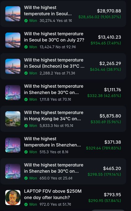 A screenshot of a prediction market app shows various weather bets such as "Will the highest temperature in Seoul be 30°C on July 2?" and "Will the highest temperature in Shenzhen be 30°C on..." with dollar amounts and percentages.