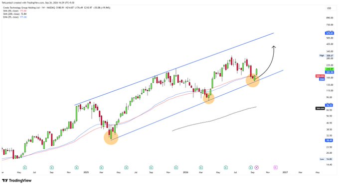 A TradingView stock chart for 'futur,plnetf' (likely Futu Holdings) showing an ascending channel pattern with key support touches highlighted in orange circles and an upward trend arrow.