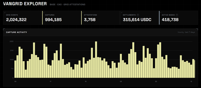 A digital dashboard titled 'VANGRID EXPLORER - BASE - E&G - GRID ATTESTATIONS' displaying metrics: 2,024,322 Grid Events, 994,185 Captures, 3,758 Attestations, 315,614 USDC Settlements, and 418,738 Active Nodes, along with a yellow bar chart of 'CAPTURE ACTIVITY' over the last 7 days.