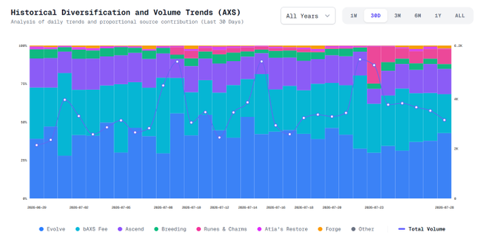 The image shows a 30-day stacked bar chart titled "Historical Diversification and Volume Trends (AXS)" illustrating how Axie Infinity's daily volume (ranging from ~1K to 6.2K, peaking in late July) is proportionally sourced from ecosystem activities—Evolve, bAXS Fee, Ascend, Breeding, Runes & Charms, Atlia's Restore, Forge, and Other. The visualization supports the post's claim by quantifying the diverse on-chain activities (evolve, breed, ascend) that funnel value into the Axie Treasury, demonstrating the breadth of community-driven revenue streams.