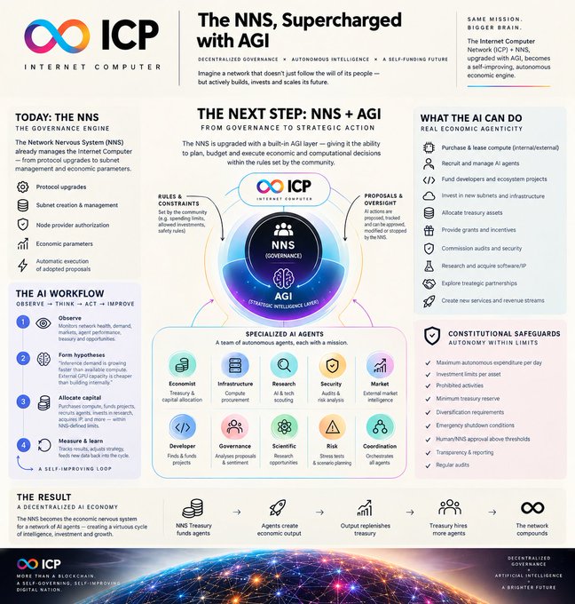An infographic for ICP (Internet Computer) titled 'The NNS, Supercharged with AGI,' detailing how the Network Nervous System integrates AI for governance and economic agency.