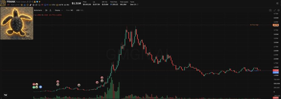A trading chart for ticker FRANK showing a price of $1.31M with a large peak and subsequent decline, featuring a glowing turtle logo in the top left corner.