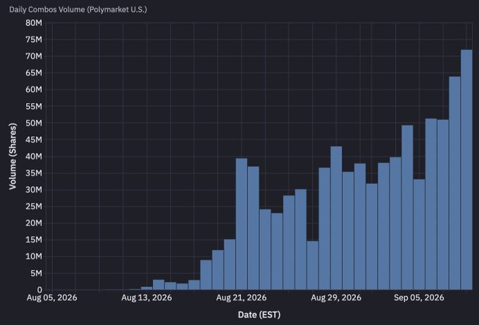 Bar chart titled 'Daily Combos Volume (Polymarket U.S.)' showing volume in shares on the y-axis from 0 to 80M, and dates from Aug 05, 2026 to Sep 05, 2026 on the x-axis, displaying an overall upward trend.