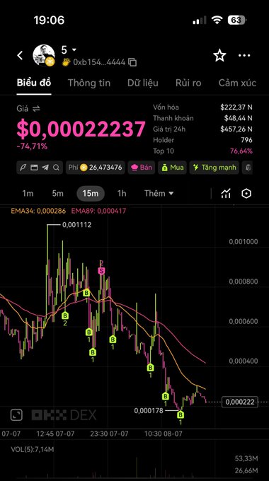 The image shows a cryptocurrency price chart (in Vietnamese) with the token priced at $0.00022237, down 74.71%, featuring EMA34 and EMA69 indicators and multiple sell signals marked on the bearish trend.

This visually reinforces the post's frustration—the chart's steep downward trajectory with repeated "B" (sell) markers perfectly illustrates the poster's complaint that their held position is "guaranteed to tank hard," while they wait in vain for a turnaround.