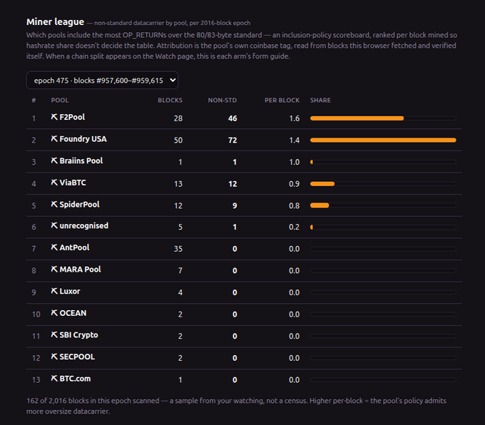 A 'Miner league' dashboard ranking Bitcoin mining pools by non-standard block inclusion, with F2Pool at #1 (1.6) and Foundry USA at #2 (1.4).