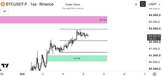 A BTCUSDT 1-hour candlestick chart from Binance, titled "Trader Oasis," displays price action around 62,441 with two highlighted zones—a pink "2H FVG" resistance band near 63,500-64,000 and a green "1H FVG" support zone around 60,500-61,000—visually marking the fair value gaps where the post discusses anticipating a potential fake breakout before price returns to fill the lower imbalance.