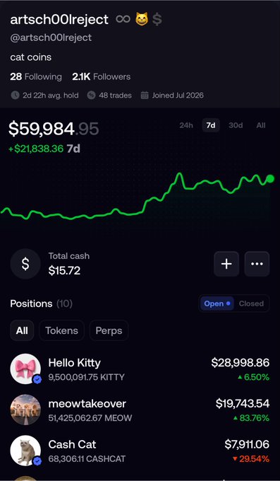 A trading portfolio for user 'artsch00lreject' with the handle 'cat coins', showing a balance of $59,984.95, a $21,838.36 weekly gain, and top positions including Hello Kitty, meowtakeover, and Cash Cat.
