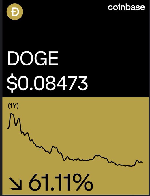 A Coinbase app screenshot showing DOGE at $0.08473 with a 1-year chart displaying a 61.11% decline.