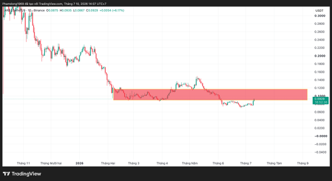 A TradingView daily candlestick chart of Phantom/USDT on Binance showing a downtrend from late 2024 into 2026, with price consolidating in a highlighted red supply zone around 0.09-0.11 USDT.