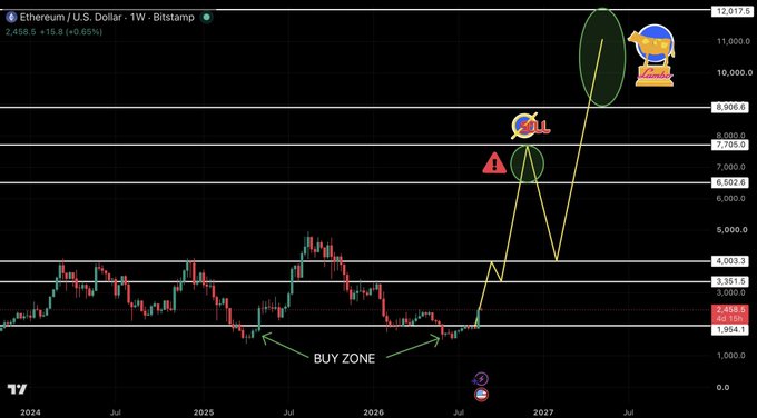 A weekly Ethereum (ETH/USD) Bitstamp chart shows price currently at 2,438.5, with a marked "BUY ZONE" near 2,000 and projected upward trajectory lines targeting 6,500, 7,705, and 8,900, aligning with the Q4 2026 long-term bullish forecast.