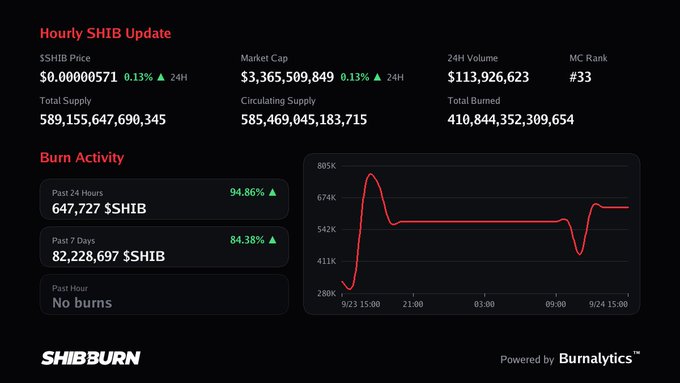 Hourly SHIB Update dashboard from SHIBBURN displaying SHIB price at $0.00000571 (+0.13%), market cap of $3,365,509,849, and burn activity showing 647,727 $SHIB burned in the past 24 hours (+94.86%).