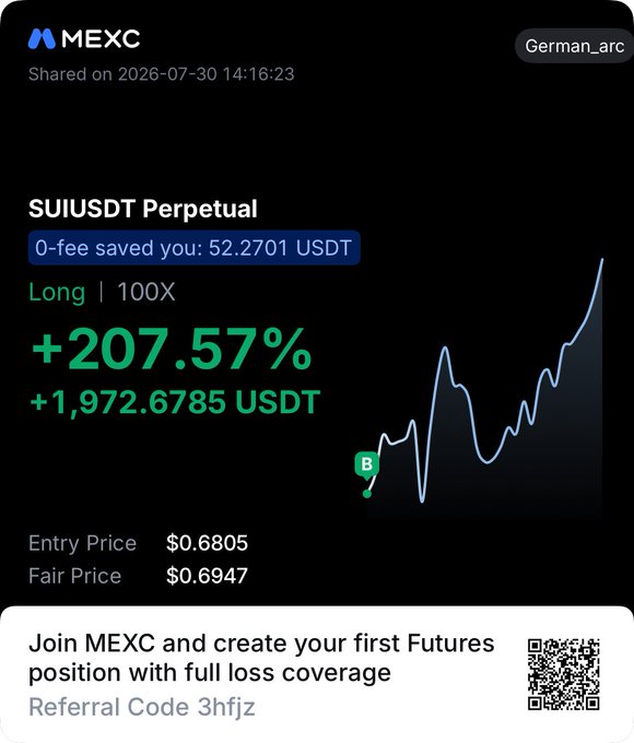 The image is a MEXC screenshot showing a successful SUIUSDT perpetual long position at 100X leverage with a +207.57% gain (+1,972.6785 USDT), entered at $0.6805, alongside a referral code "3hfjz" promotion. The post supports the screenshot by highlighting confidence in SUI's breakout above $0.7100, suggesting the trade thesis that triggered this substantial profit.