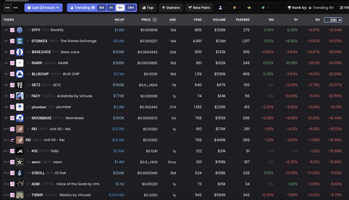 Crypto token listing table showing 'Last 24 hours' trending tokens including STFX, STONEX, BASEJUICE, RAWR, and BLUEPIP with market cap, price, and percentage changes (mostly negative in 24H).