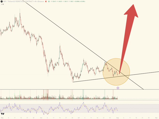 A TradingView chart for XRP/TetherUS Perpetual Contract on Binance showing price around $0.0621, with a highlighted breakout area and a large red arrow indicating a strong upward price movement.
