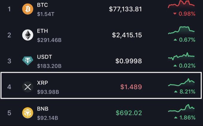 A cryptocurrency market ranking list with 'XRP' highlighted at #4 with a price of $1.489 and a green 8.21% increase, shown alongside BTC, ETH, USDT, and BNB.