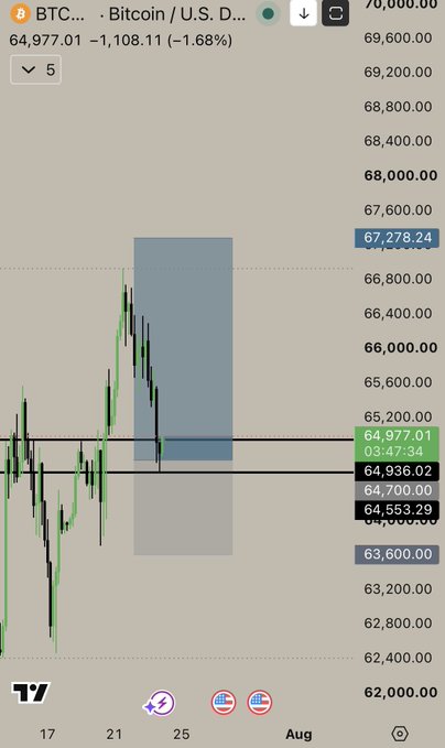 A Bitcoin/USD (BTC) price chart shows the current price at $64,977.01, down 1.68% (-$1,108.11), with two filled long entries marked at $64,977.01 and $64,936.02, corresponding to the announced "$BTC Long Both Entries Filled" trade.