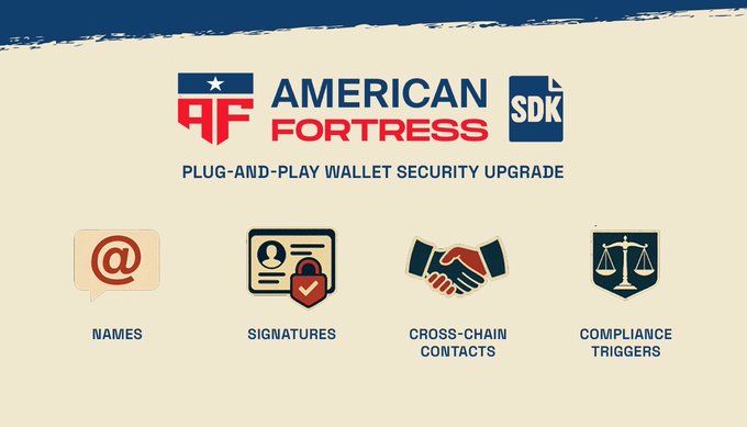 A promotional graphic for the 'AMERICAN FORTRESS SDK' plug-and-play wallet security upgrade, featuring icons for Names, Signatures, Cross-chain Contacts, and Compliance Triggers.