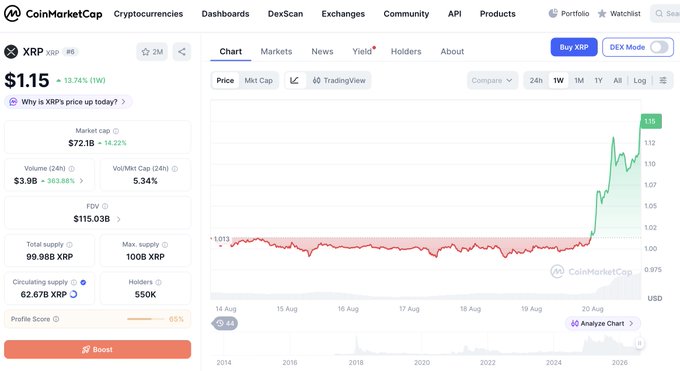 A CoinMarketCap page showing XRP price at $1.15 with a 13.74% increase, featuring a price chart spanning from 2014 to 2026.