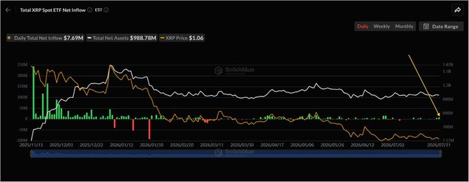 A financial chart titled 'Total XRP Spot ETF Net Inflow' showing daily total net inflow of $7.69M, total net assets of $988.78M, and an XRP price of $1.06.