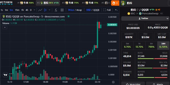 A candlestick chart of the QQQB/QQQB token on PancakeSwap-5 shows a sharp 22.07% price surge to $0.003035 within a 5-hour window, with trading volume of 1.113K and market metrics displaying a $3.0M fully diluted valuation alongside $187K liquidity, illustrating the speculative "Leopard" (豹拉) pump play referenced in the post.
