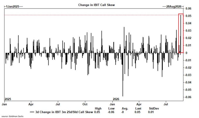 A chart titled "Change in IBIT Call Skew" from January 2025 to August 2026 shows the 3-day change in IBIT 3-month 25/50 delta call skew (high of 0.05, low of -0.06), highlighting a sharp spike to ~0.05 at the end of August 2026 that visually supports the surge in $IBIT call options volume, which exceeded 1 million contracts for three straight sessions amid a crypto rally.