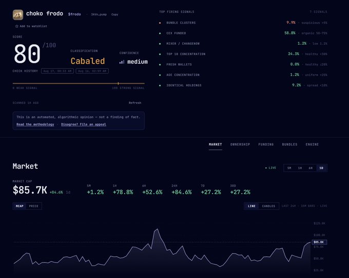 A crypto analytics dashboard for token "frodo" showing a Cabaled score of 80/100 with medium confidence, market cap of $85.7K, and rising signals including 9.6% bundle clusters and 58.8% CEX funded.